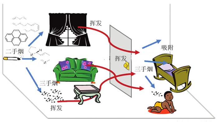 三手烟的形成与存在 - 奥伯风环境科技(南京)有限公司官网